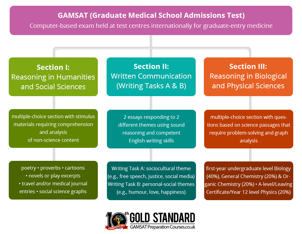 GAMSAT Exam GAMSAT sections and content